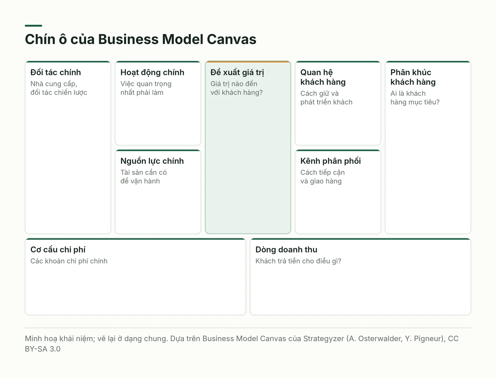 Chín ô của Business Model Canvas