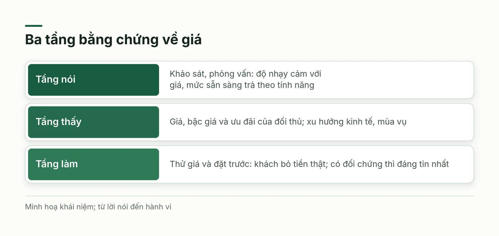 Ba tầng bằng chứng về giá