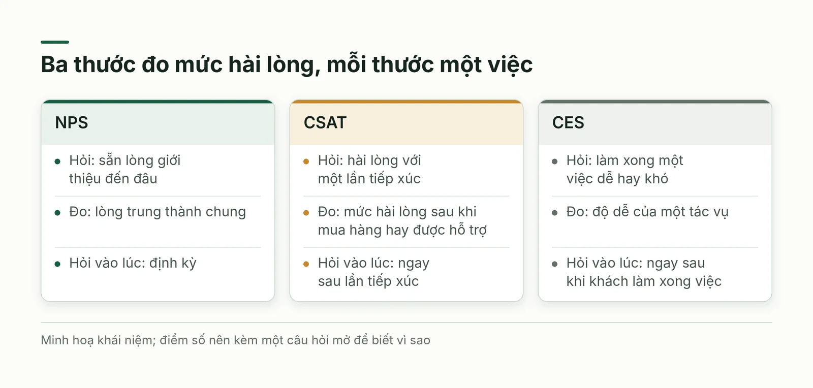 Ba thước đo mức hài lòng và thời điểm hỏi