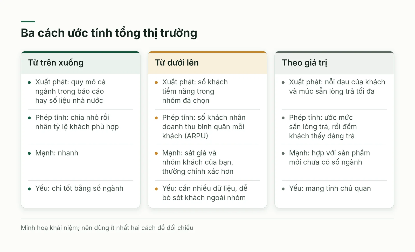 So sánh ba cách ước tính tổng thị trường