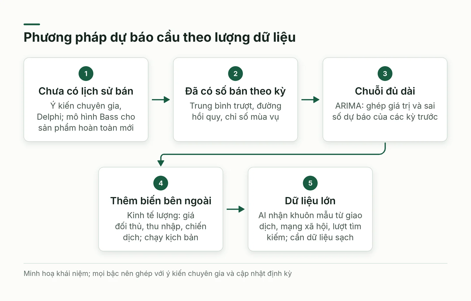 Phương pháp dự báo cầu theo lượng dữ liệu có sẵn