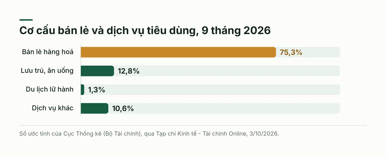 Cơ cấu bán lẻ và dịch vụ tiêu dùng 9 tháng 2026