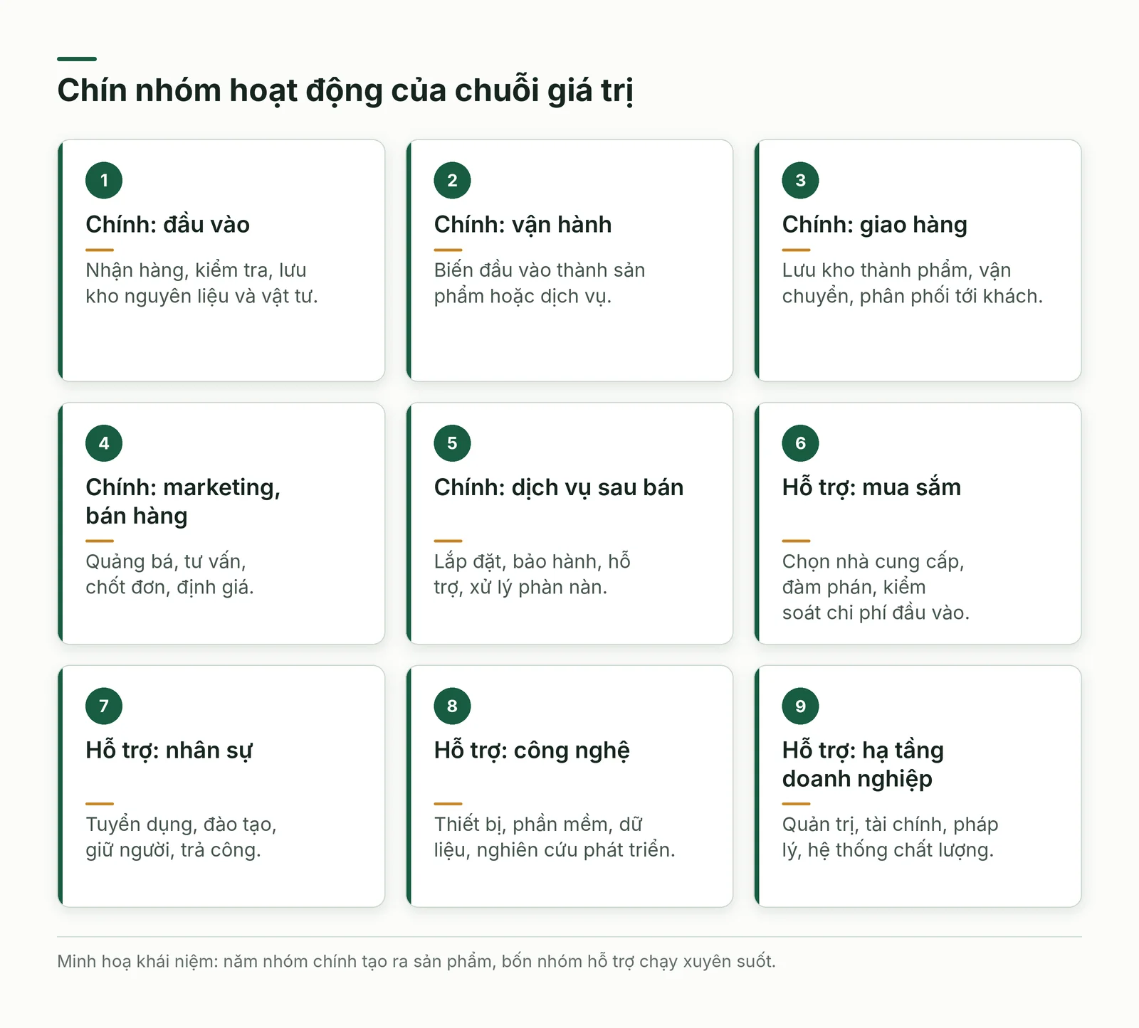 Sơ đồ chín nhóm hoạt động của chuỗi giá trị