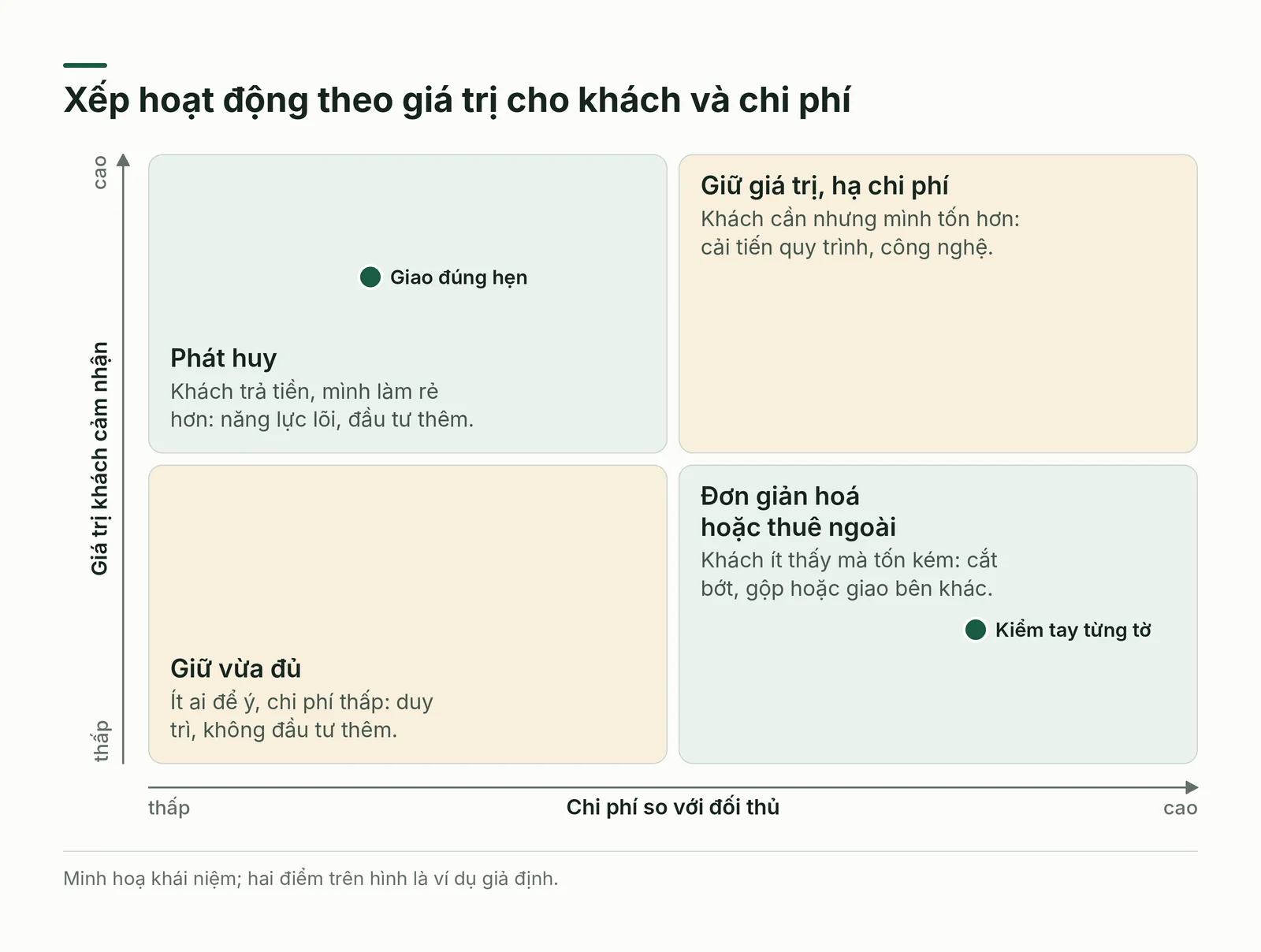 Ma trận chấm hoạt động theo giá trị cho khách và chi phí so với đối thủ