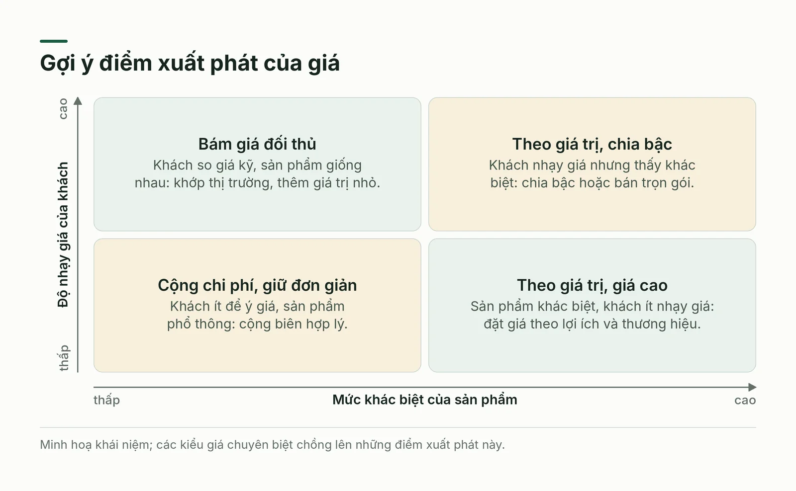 Ma trận chọn điểm xuất phát cho giá
