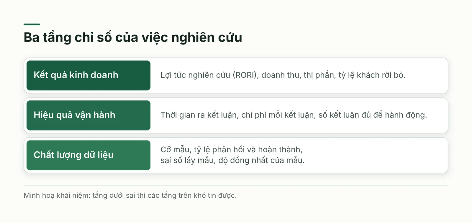 Ba tầng chỉ số của việc nghiên cứu