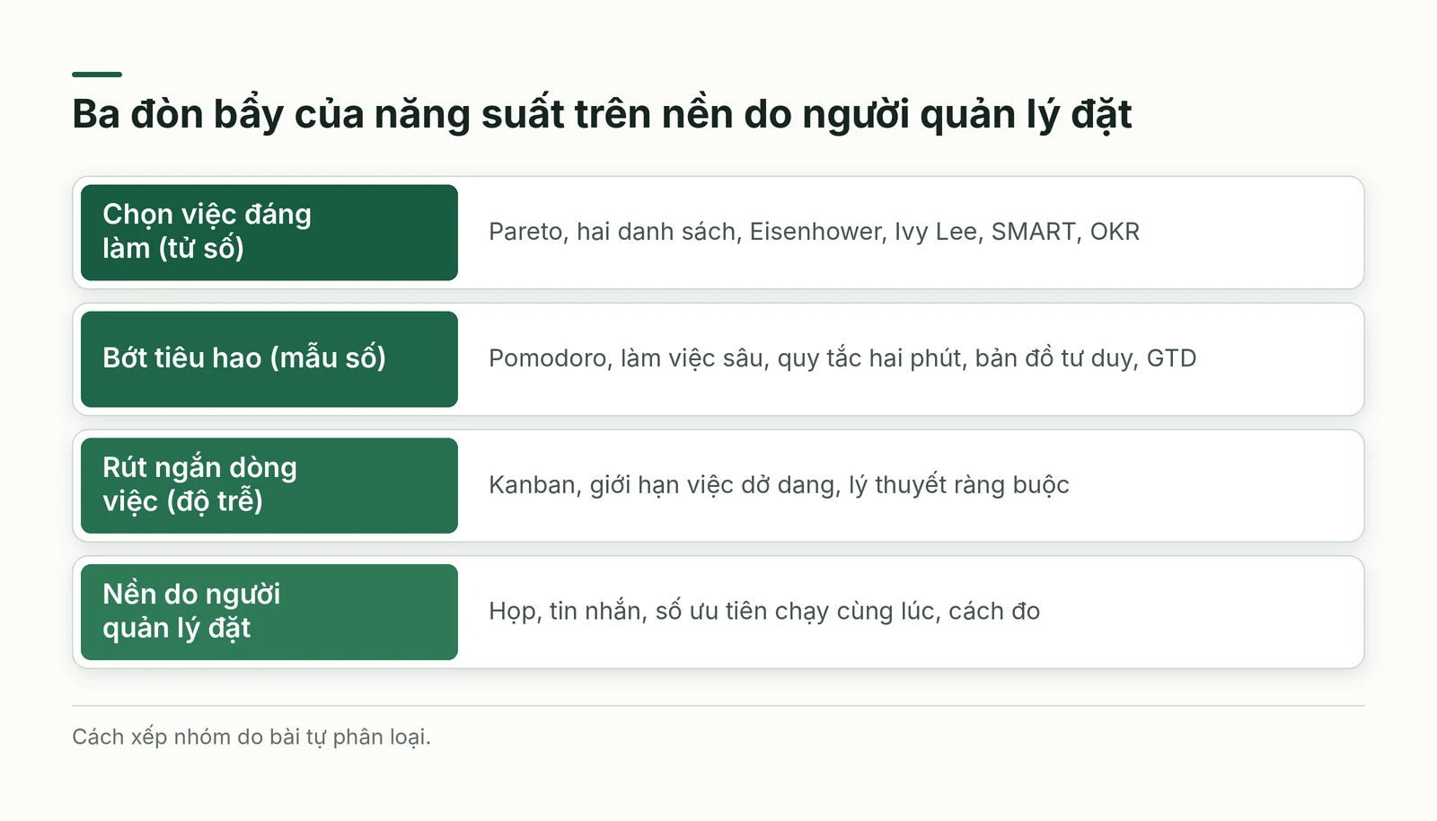 Ba đòn bẩy của năng suất trên nền do người quản lý đặt