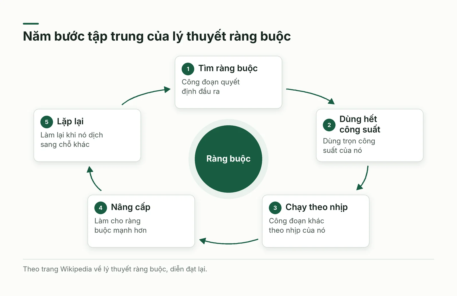 Năm bước tập trung của lý thuyết ràng buộc