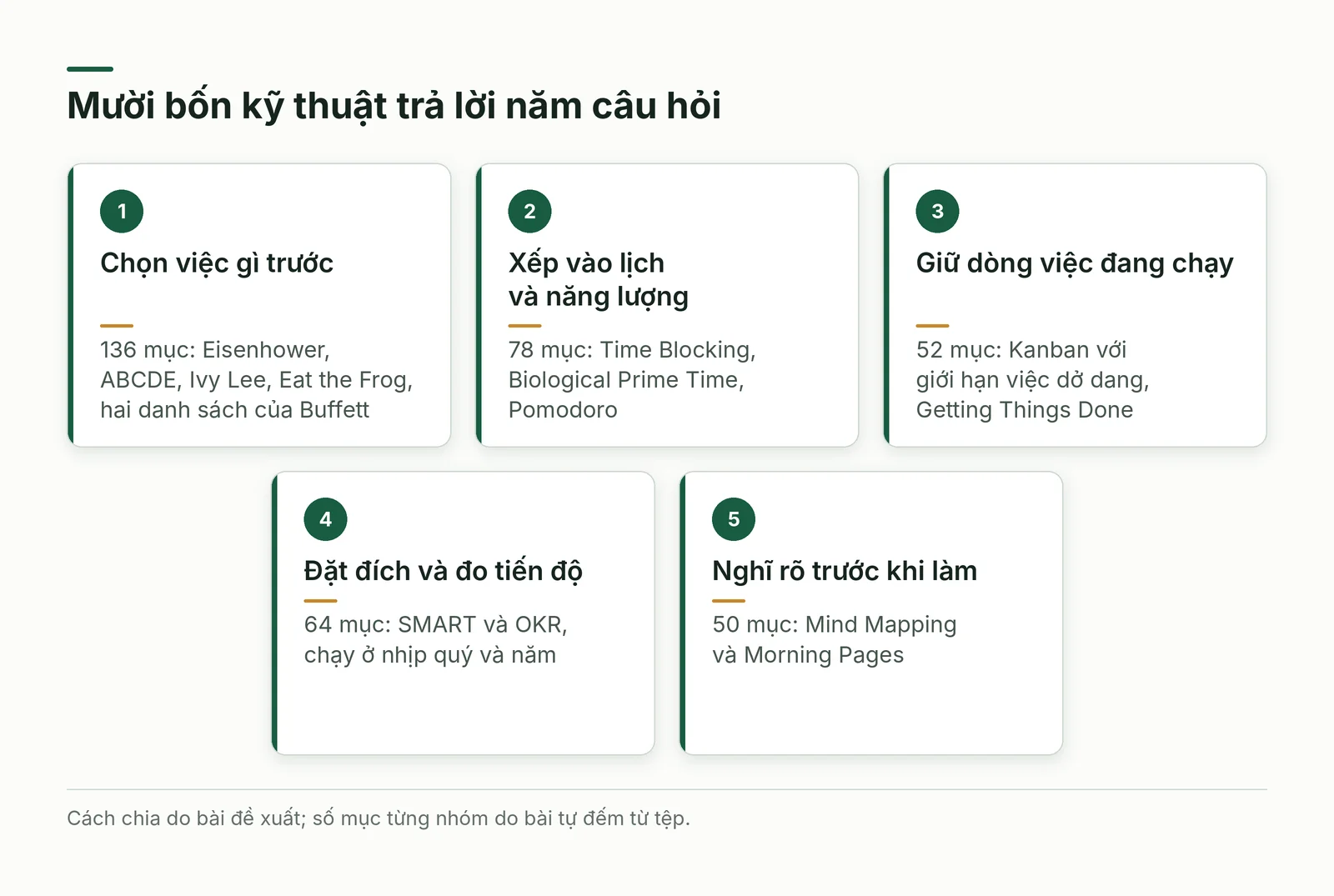 Năm câu hỏi mà mười bốn kỹ thuật trả lời