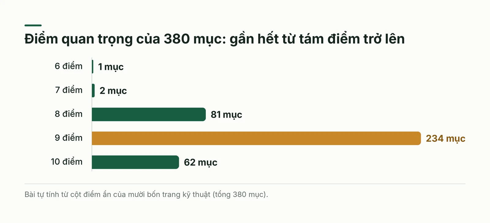 Phân bố điểm quan trọng của các mục