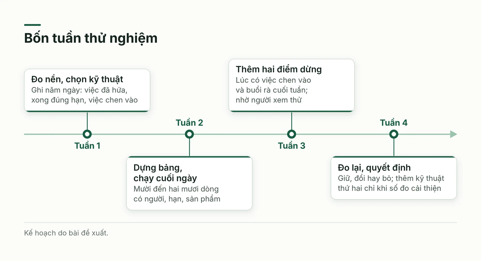 Bốn tuần thử nghiệm