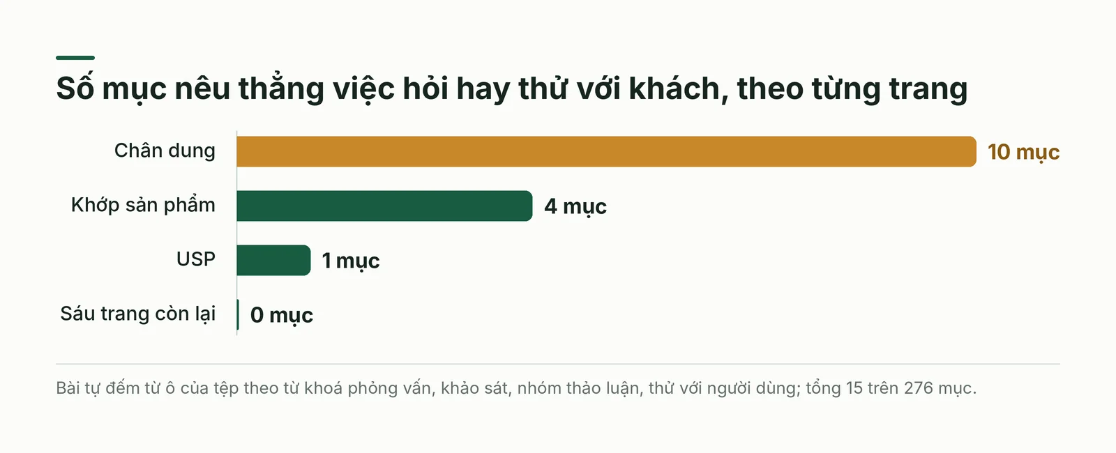 Cột số mục nêu thẳng việc hỏi khách theo trang