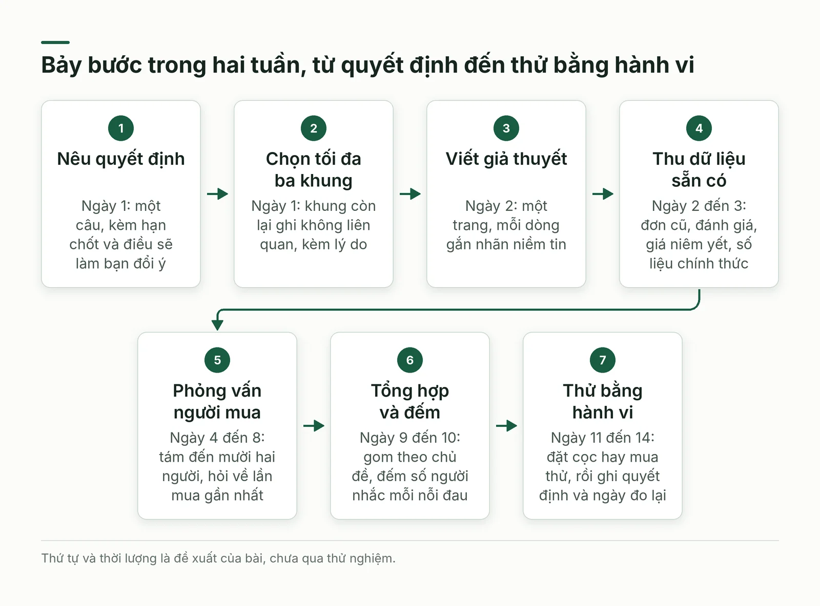 Bảy bước từ nêu quyết định đến thử bằng hành vi
