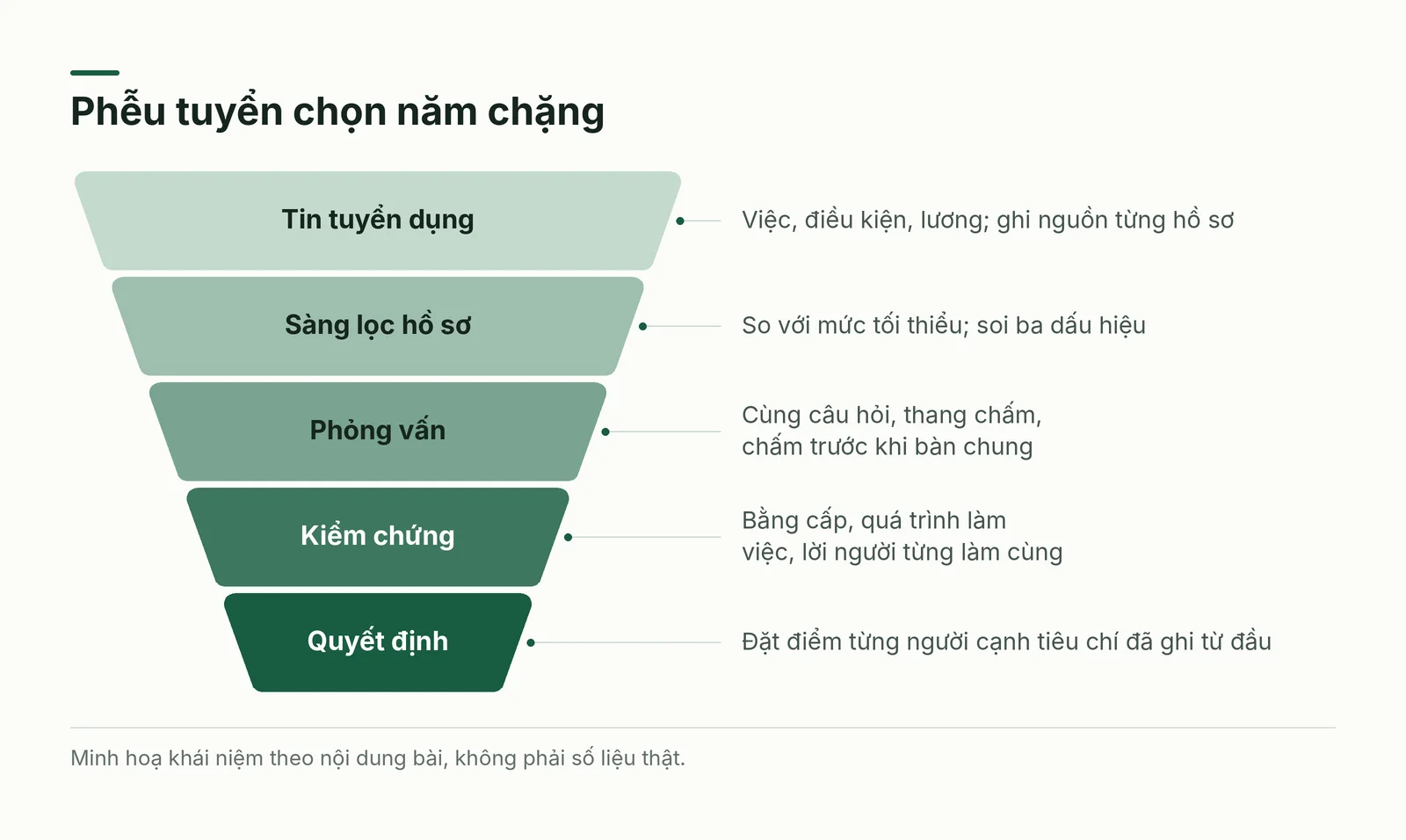 Phễu năm chặng từ tin tuyển dụng đến quyết định