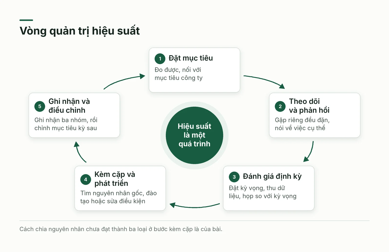 Vòng năm bước của quản trị hiệu suất