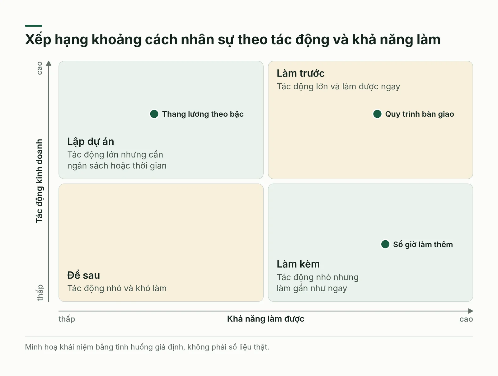 Ma trận hai trục xếp ba khoảng cách nhân sự theo tác động và khả năng làm