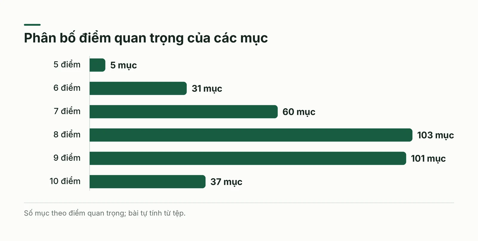 Phân bố điểm quan trọng từ 5 đến 10