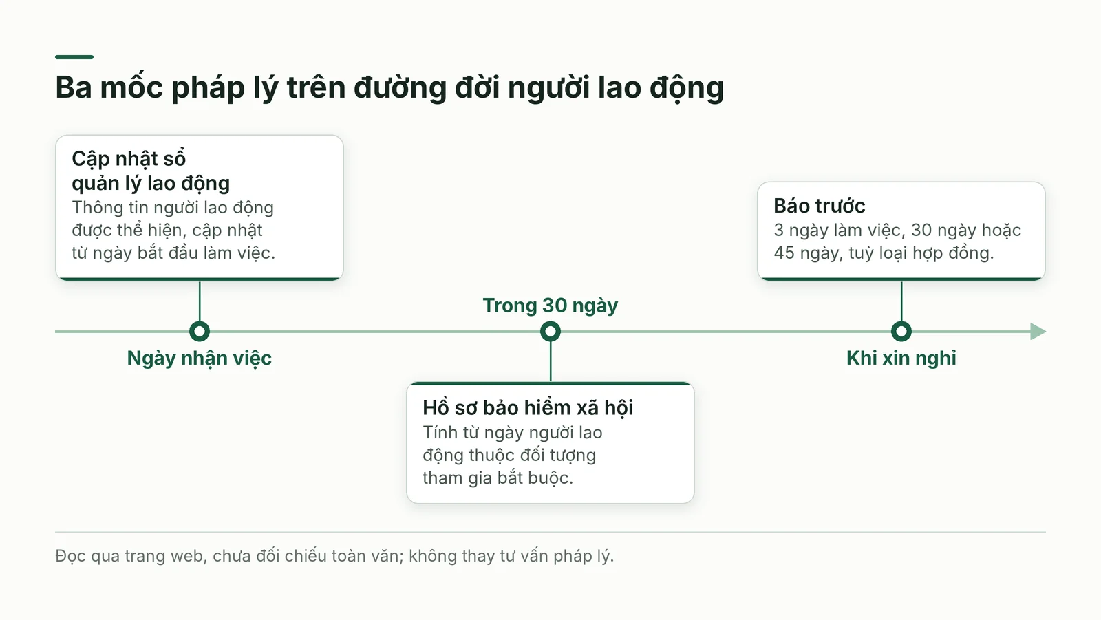 Ba mốc pháp lý trên đường đời người lao động