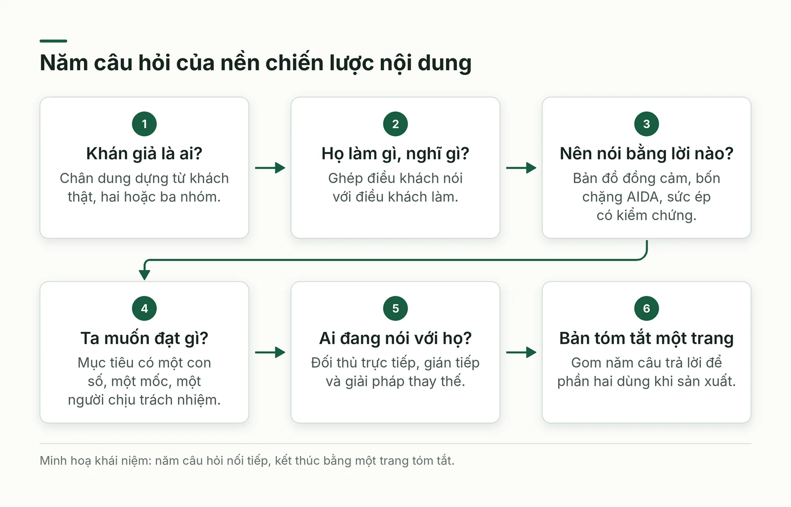 Năm câu hỏi của nền chiến lược nội dung
