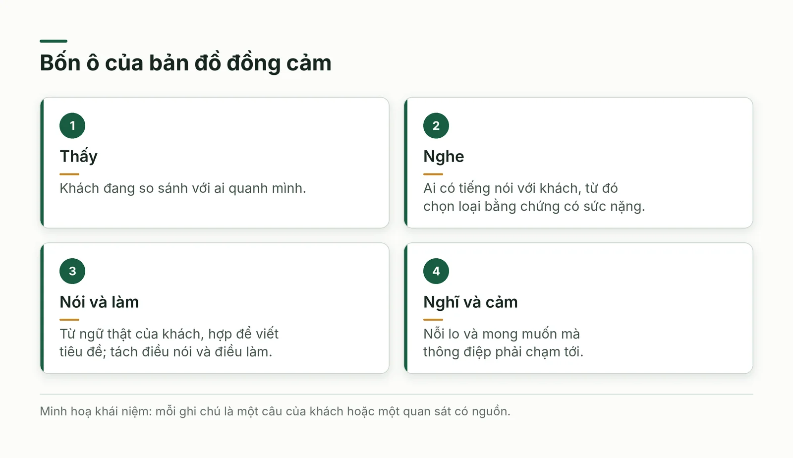 Bốn ô của bản đồ đồng cảm