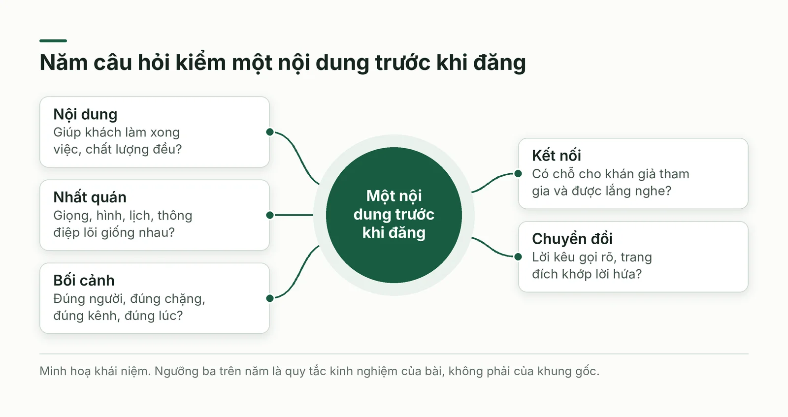 Năm câu hỏi kiểm một nội dung trước khi đăng, mỗi câu ứng với một chữ C