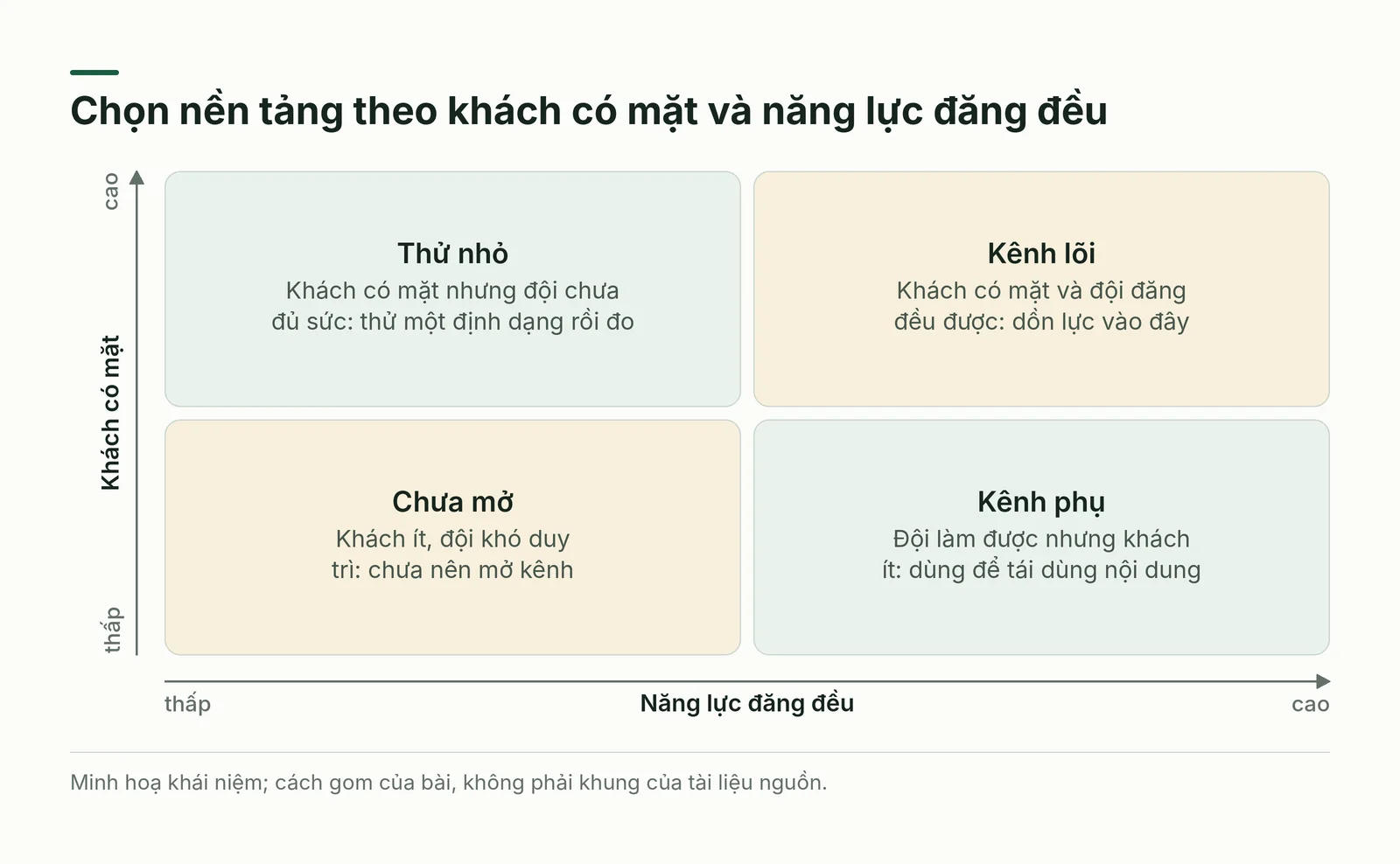 Ma trận chọn nền tảng theo mức khách có mặt và năng lực đăng đều
