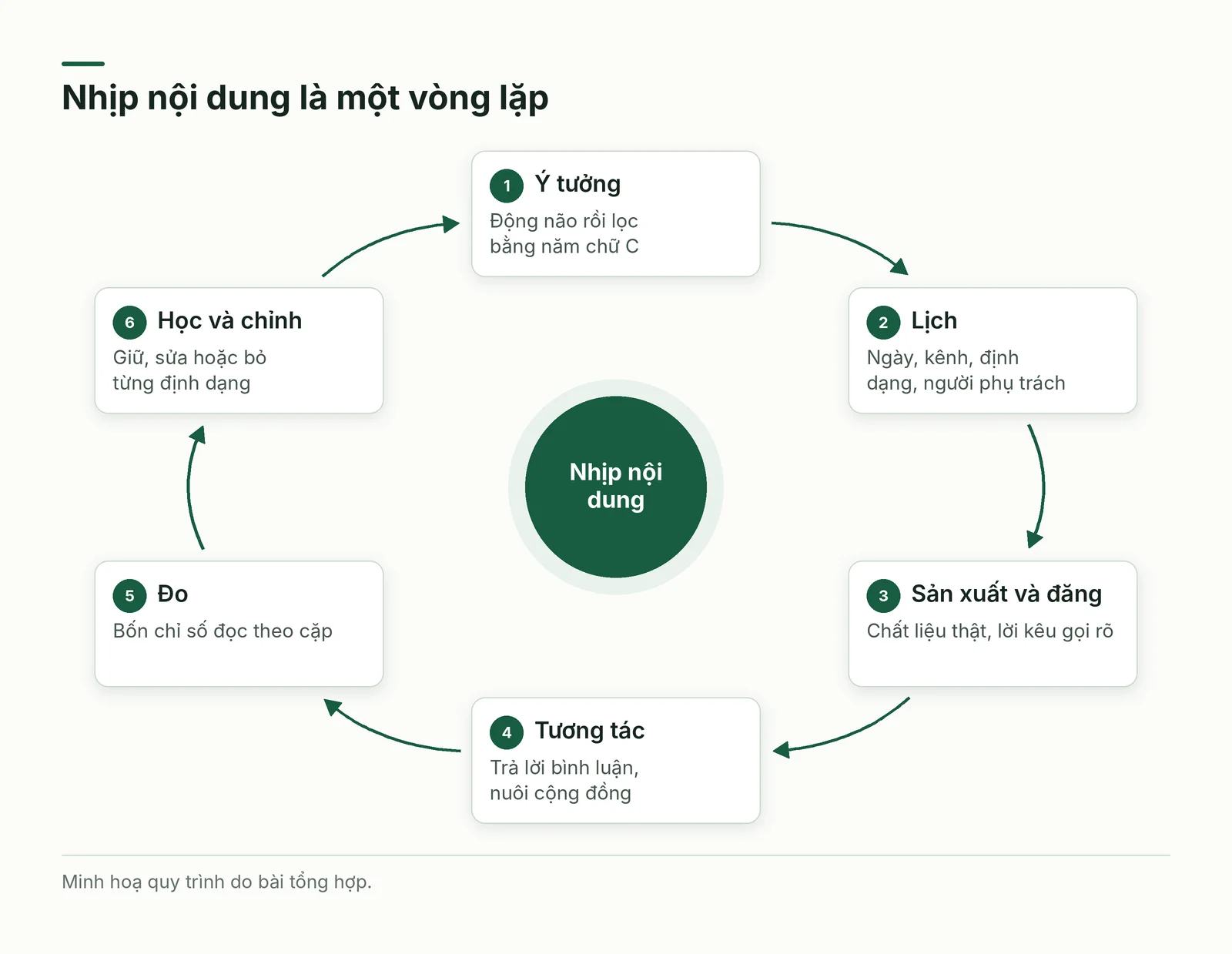 Vòng nhịp nội dung từ ý tưởng đến học và chỉnh