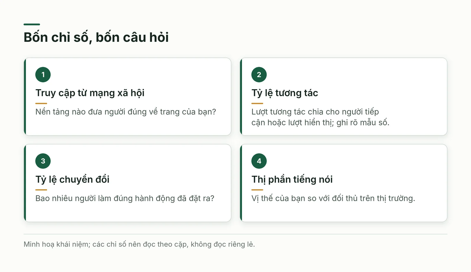 Bốn chỉ số nội dung, mỗi chỉ số trả lời một câu hỏi khác nhau