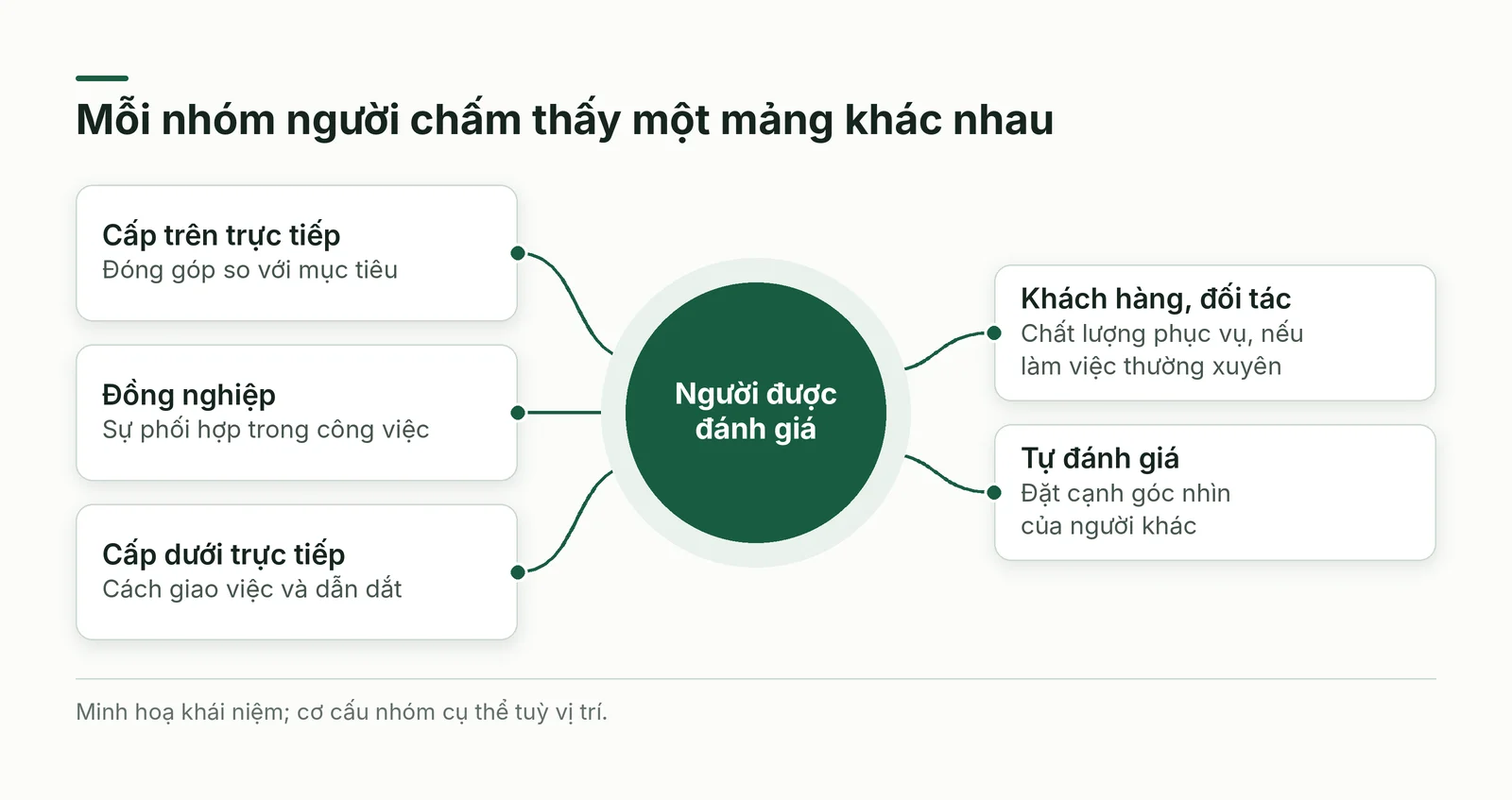 Các nhóm người chấm quanh người được đánh giá