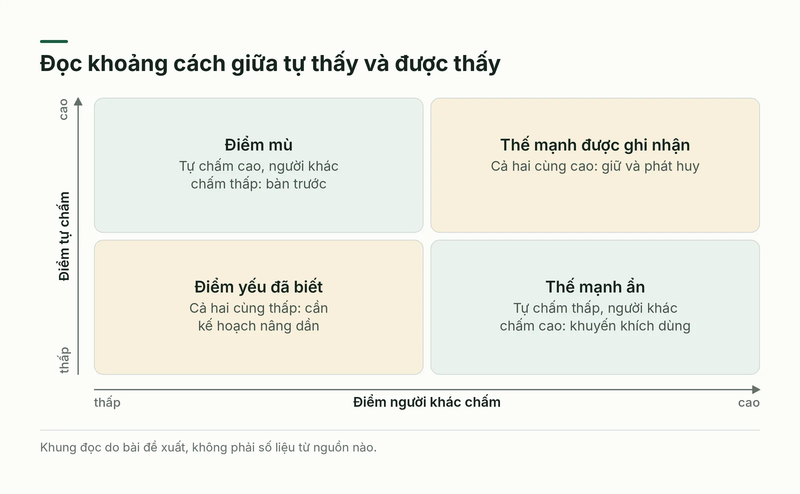 Khung bốn ô đọc điểm tự chấm và điểm người khác chấm