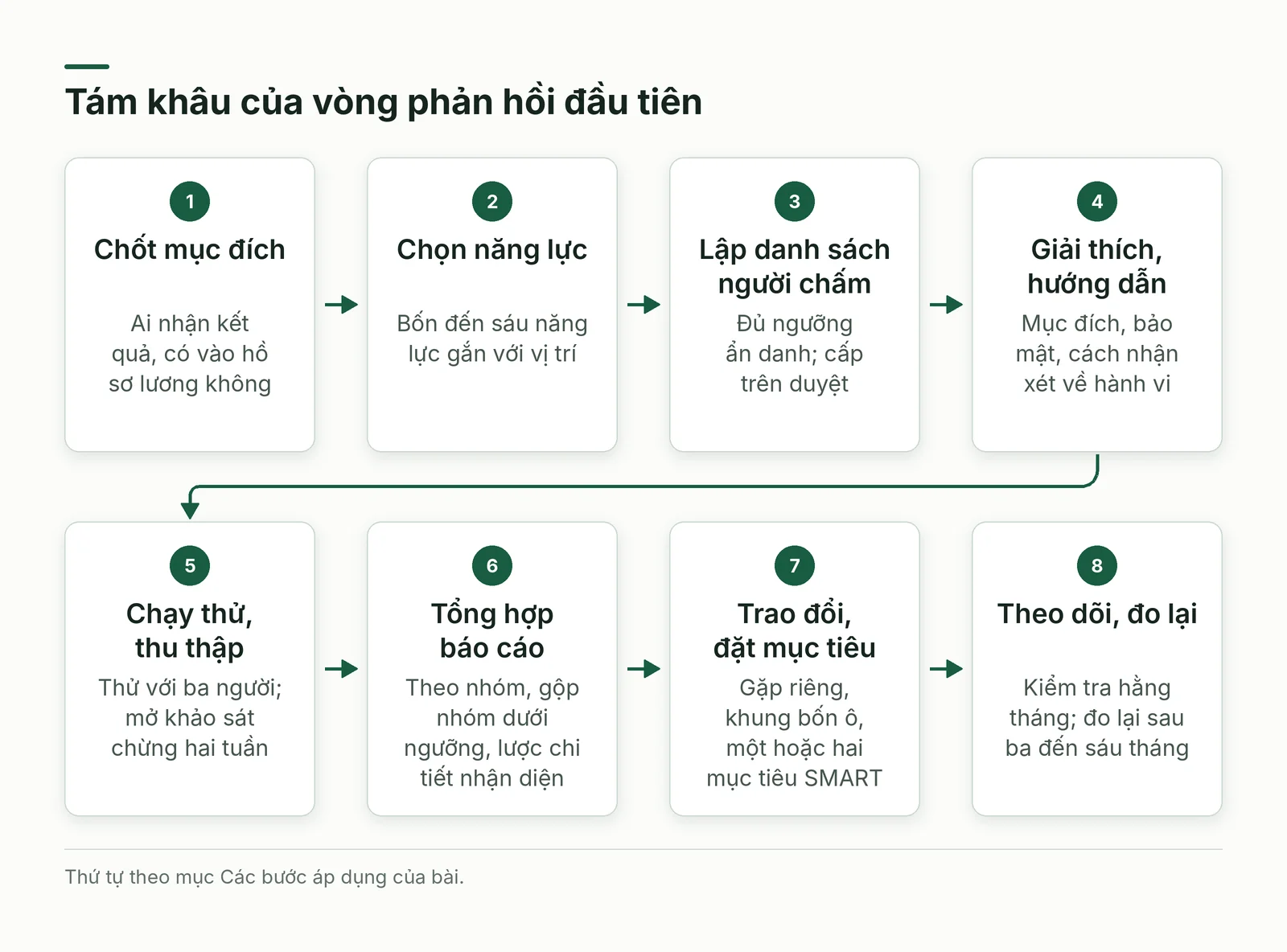 Quy trình phản hồi đa chiều tám khâu