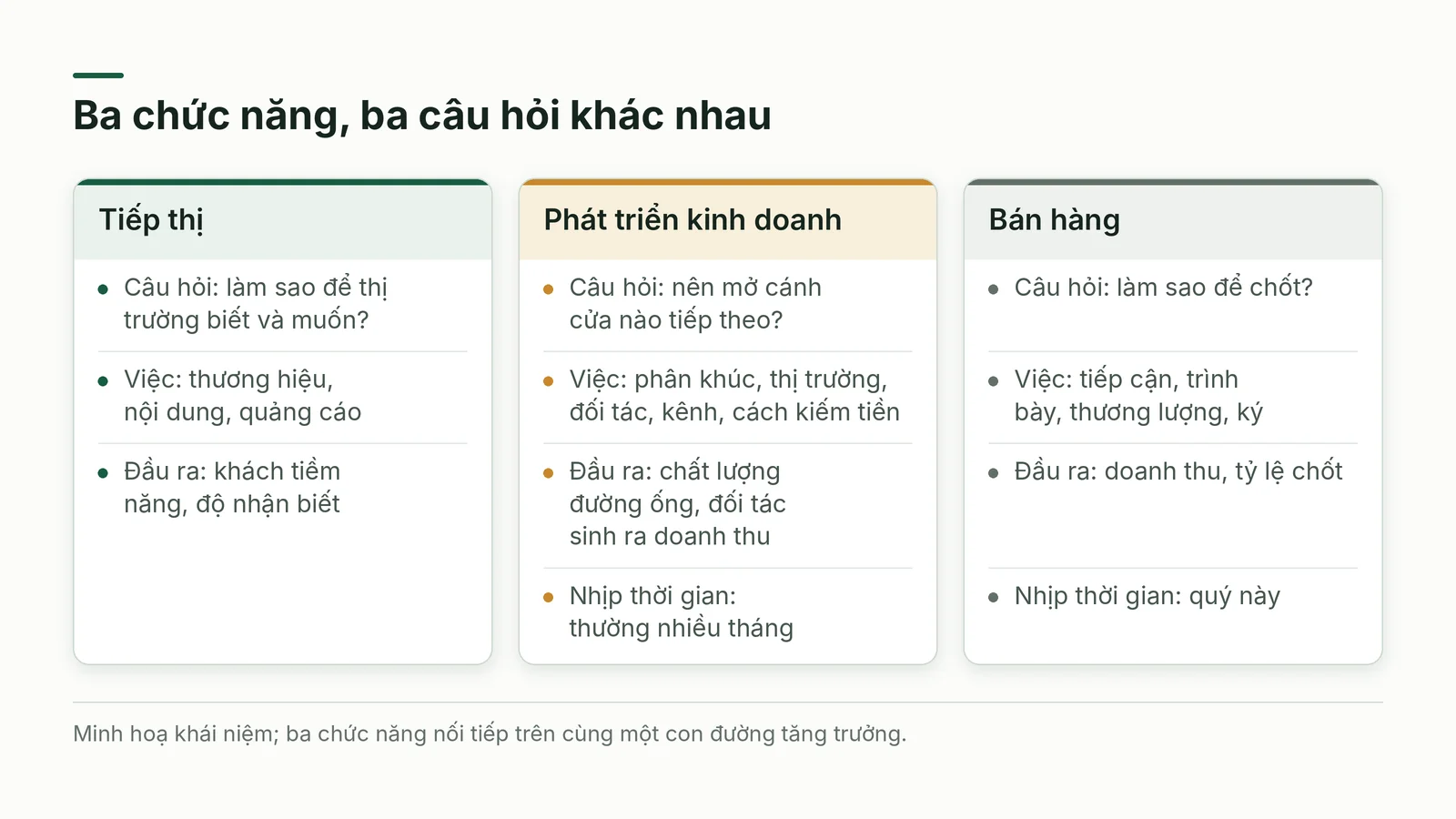 So sánh ba chức năng tiếp thị, phát triển kinh doanh và bán hàng theo câu hỏi, việc chính và đầu ra