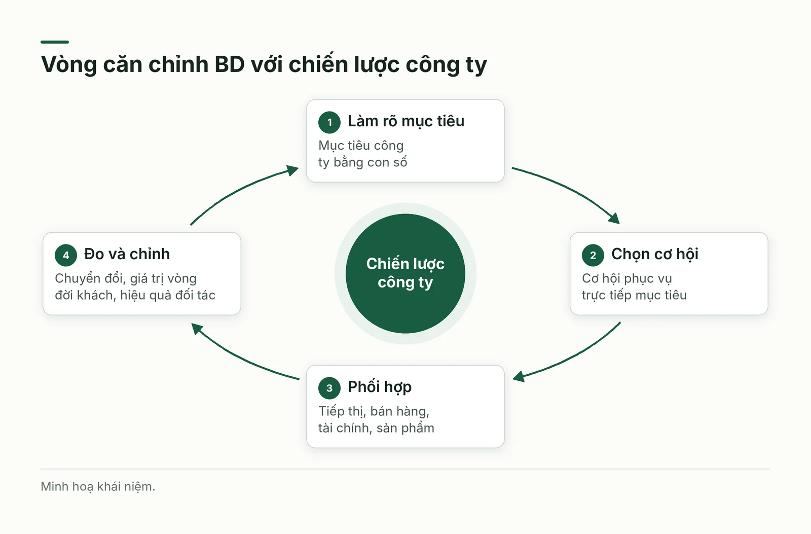 Vòng bốn việc căn chỉnh phát triển kinh doanh với chiến lược công ty