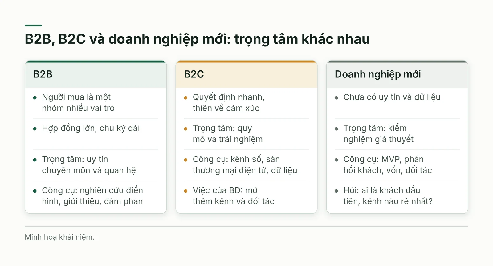 So sánh trọng tâm của BD trong B2B, B2C và doanh nghiệp mới