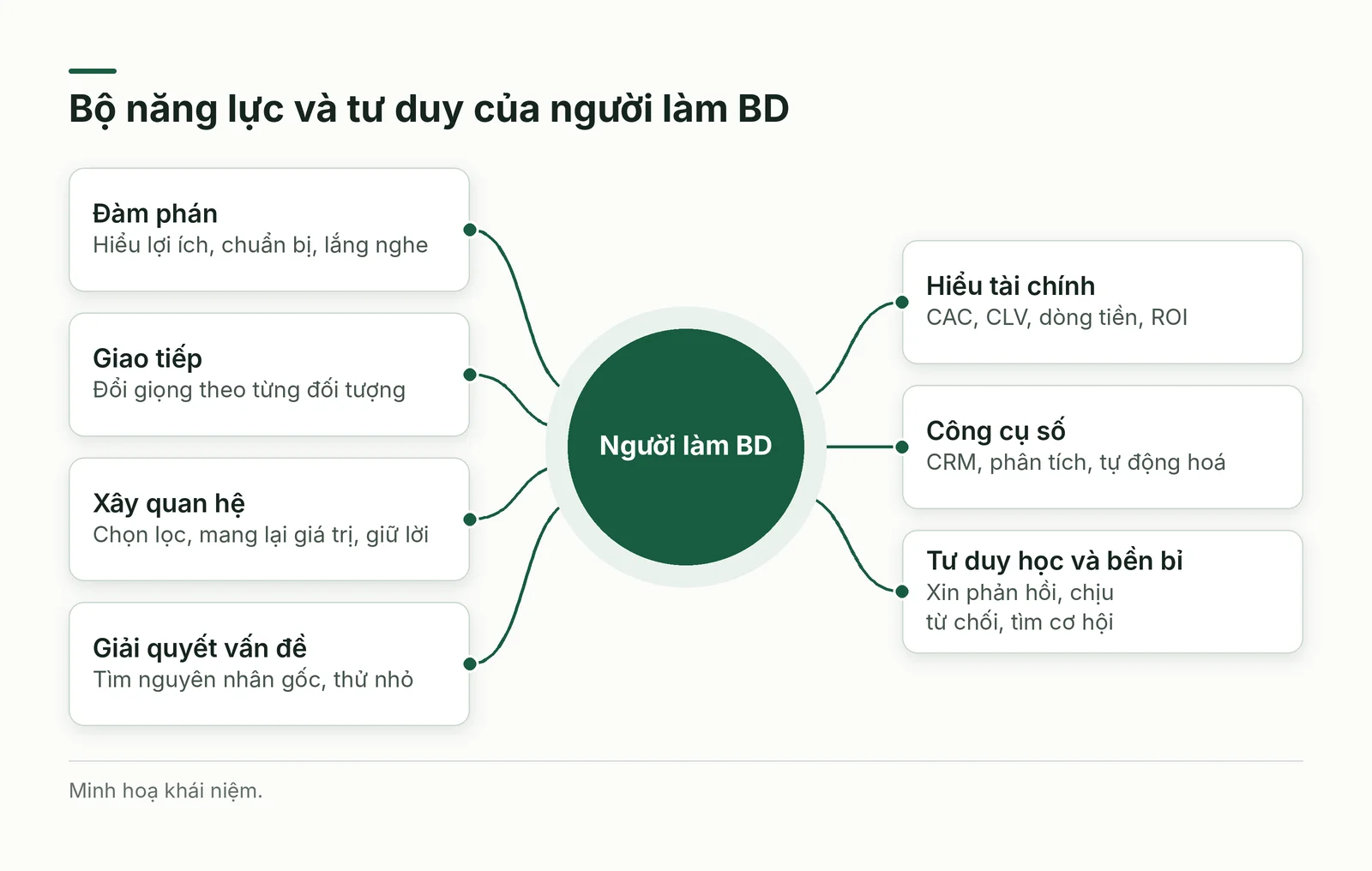 Sơ đồ bộ năng lực của người làm phát triển kinh doanh