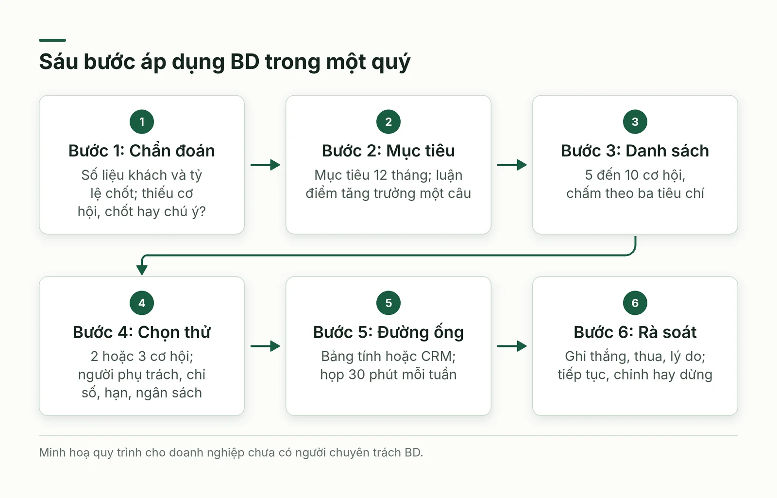 Sáu bước áp dụng phát triển kinh doanh trong một quý
