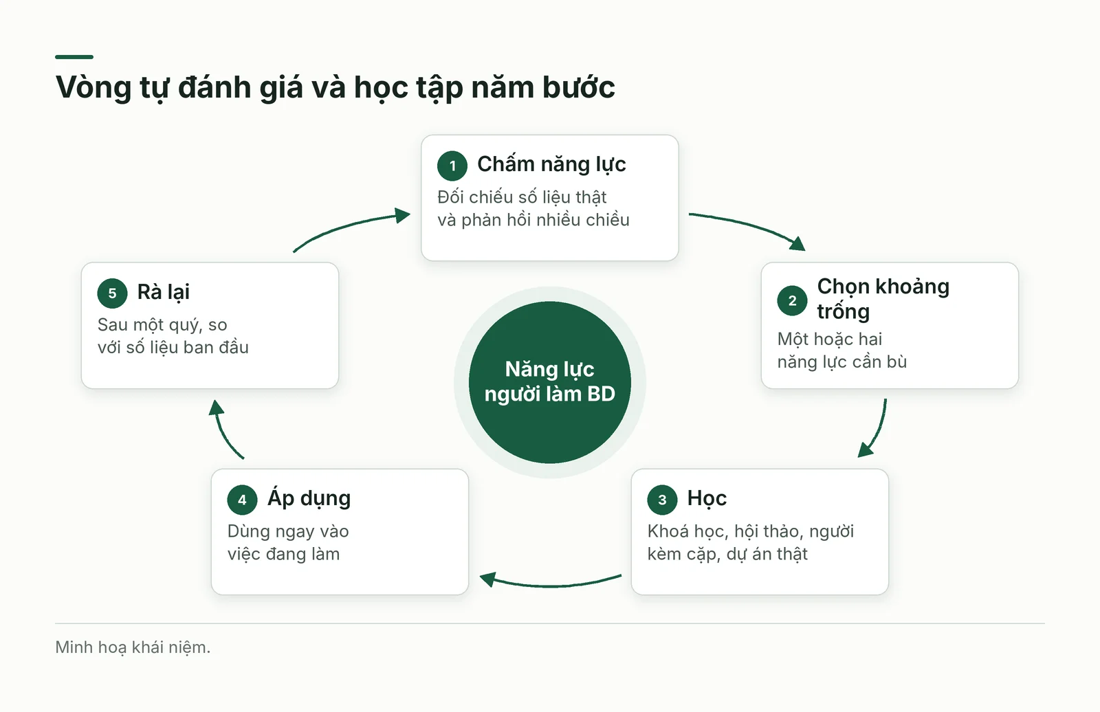 Vòng năm bước tự đánh giá và học tập