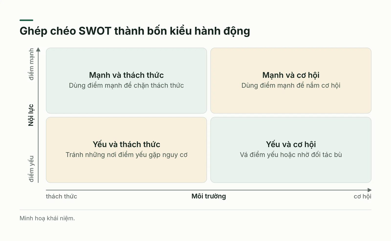 Ma trận ghép chéo bốn ô SWOT