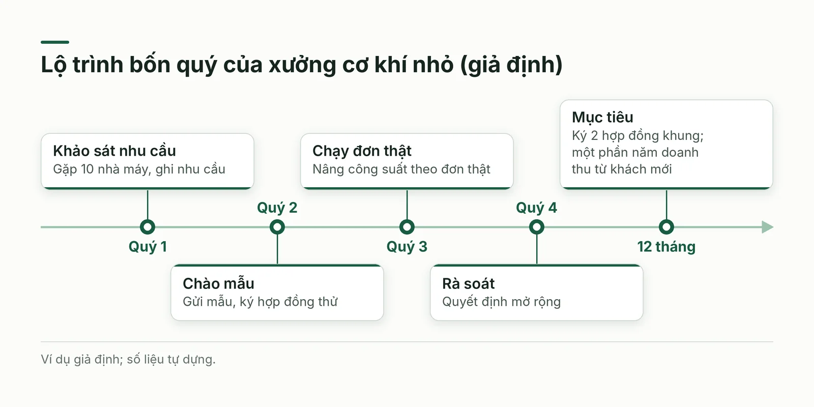 Lộ trình bốn quý của xưởng cơ khí nhỏ