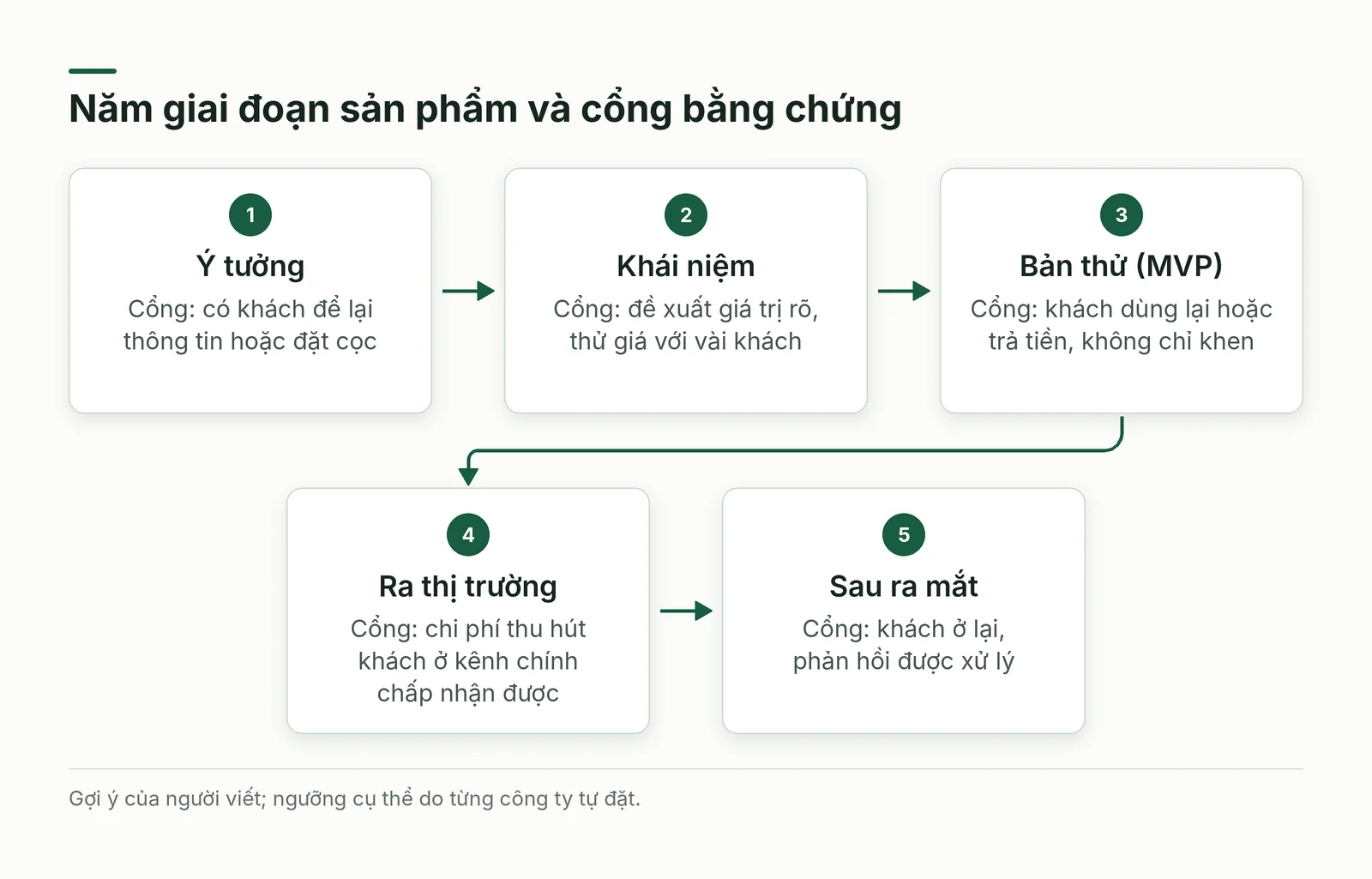 Năm giai đoạn phát triển sản phẩm và cổng bằng chứng