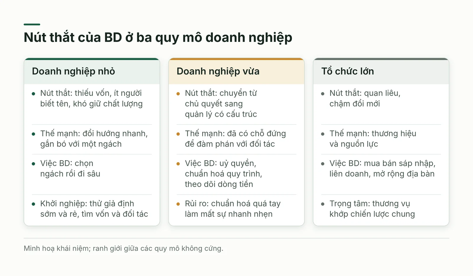 So sánh ba quy mô doanh nghiệp