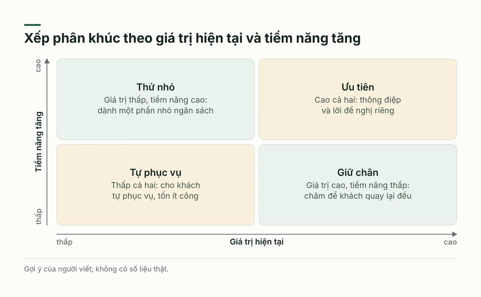 Ma trận giá trị và tiềm năng của phân khúc
