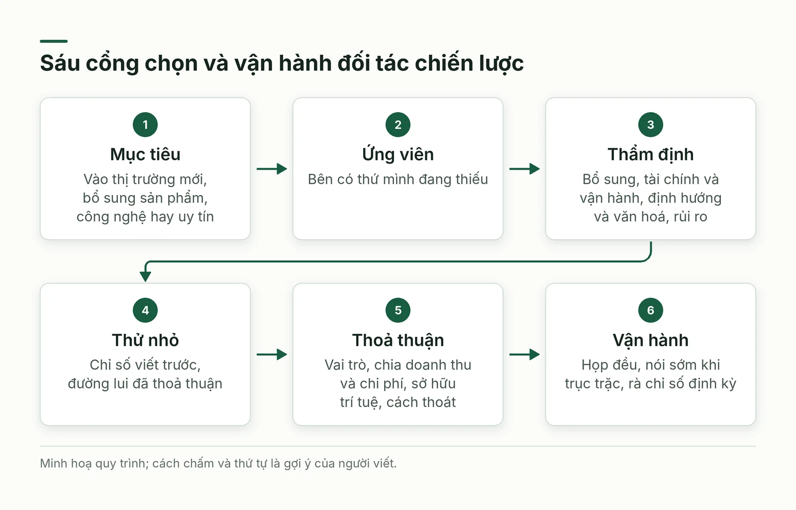 Sáu cổng từ mục tiêu đến rà soát đối tác