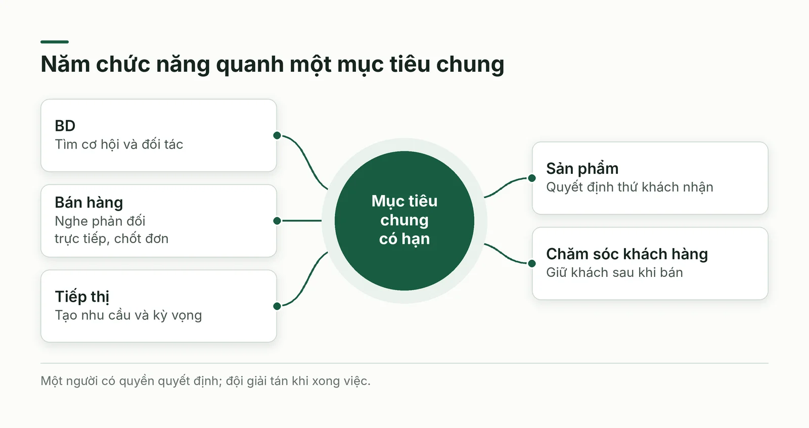 Đội liên chức năng quanh một mục tiêu chung