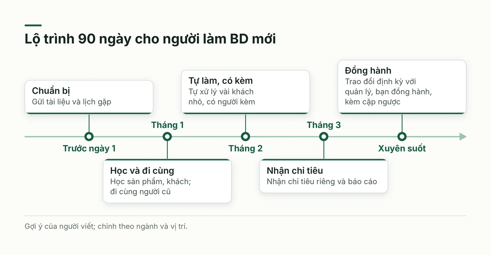 Lộ trình chín mươi ngày cho người làm BD mới