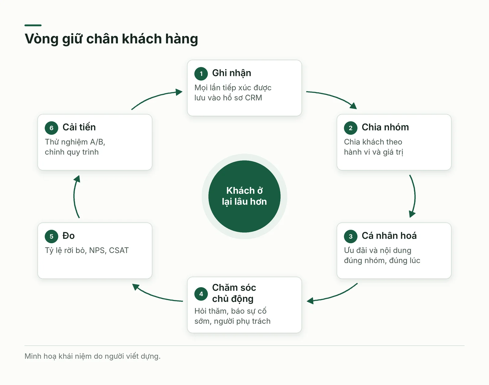 Vòng giữ chân khách hàng gồm sáu bước