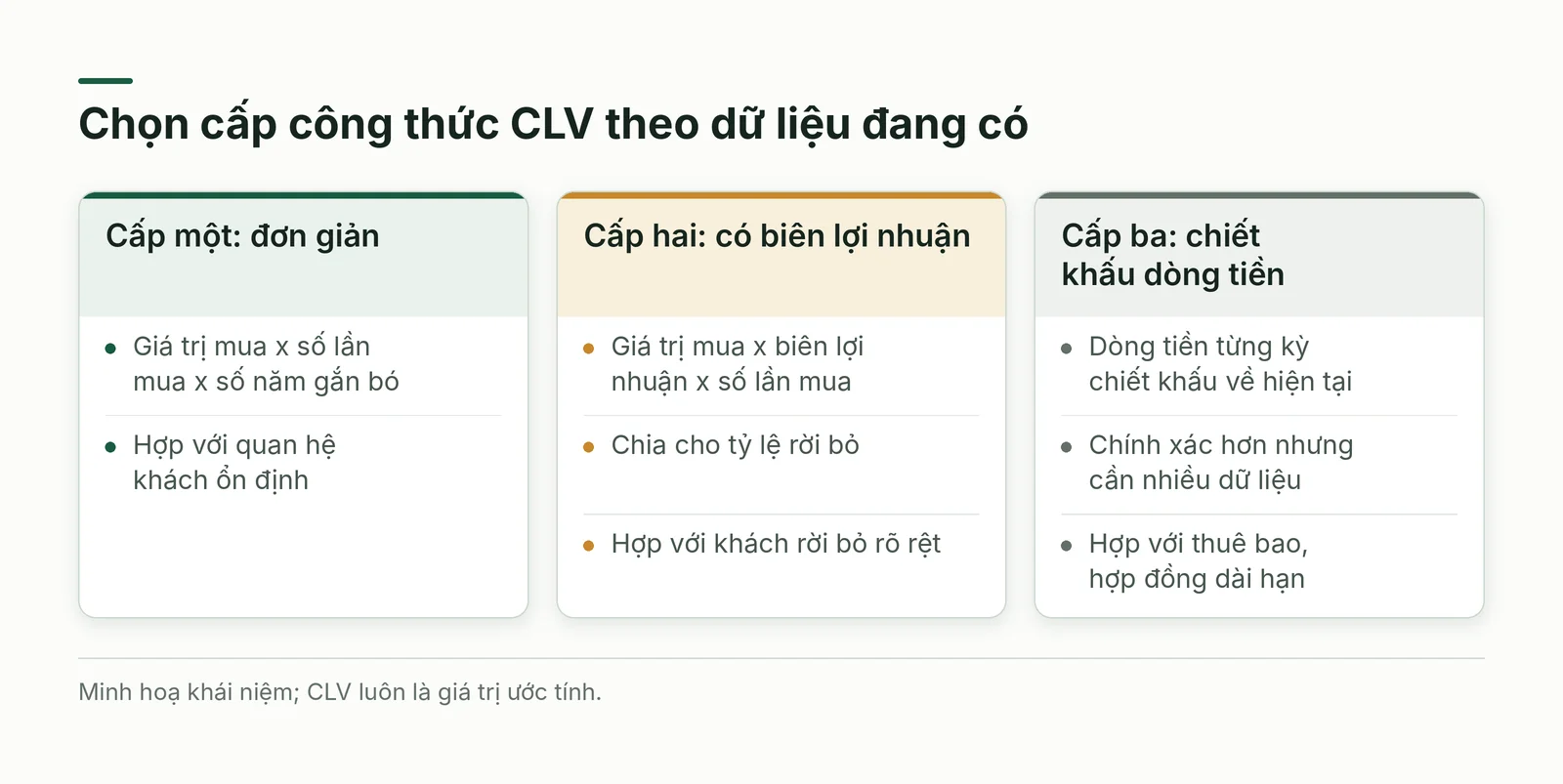 So sánh ba cấp công thức giá trị vòng đời khách hàng