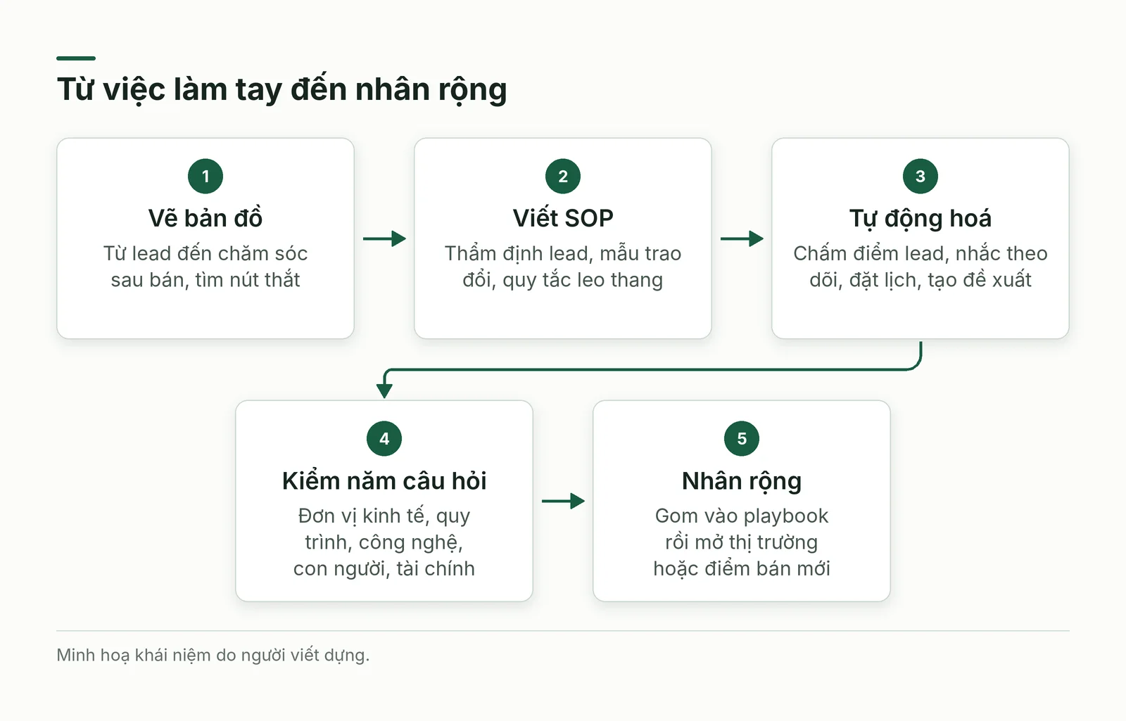 Năm bước từ bản đồ quy trình đến nhân rộng