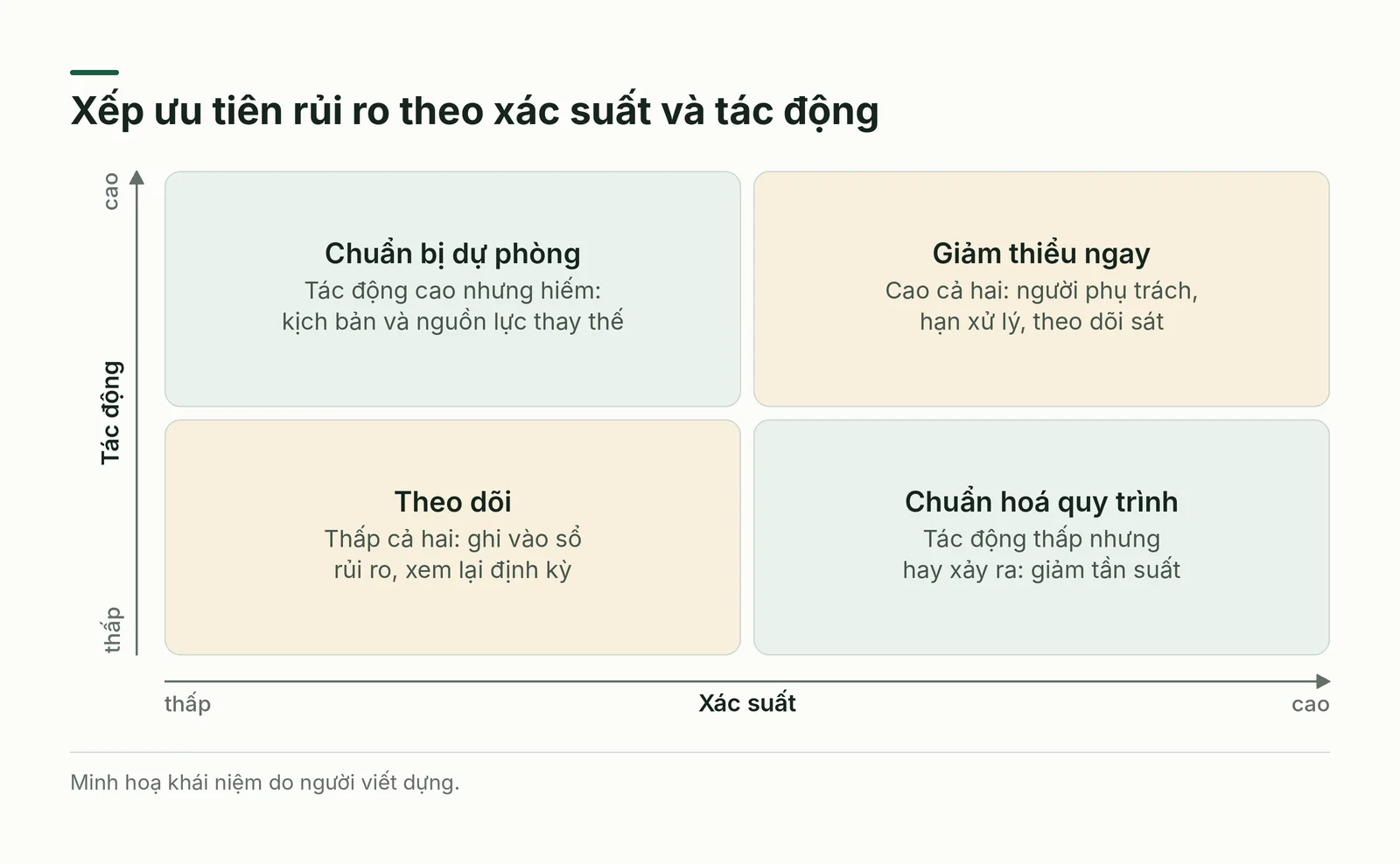 Ma trận xác suất và tác động của rủi ro