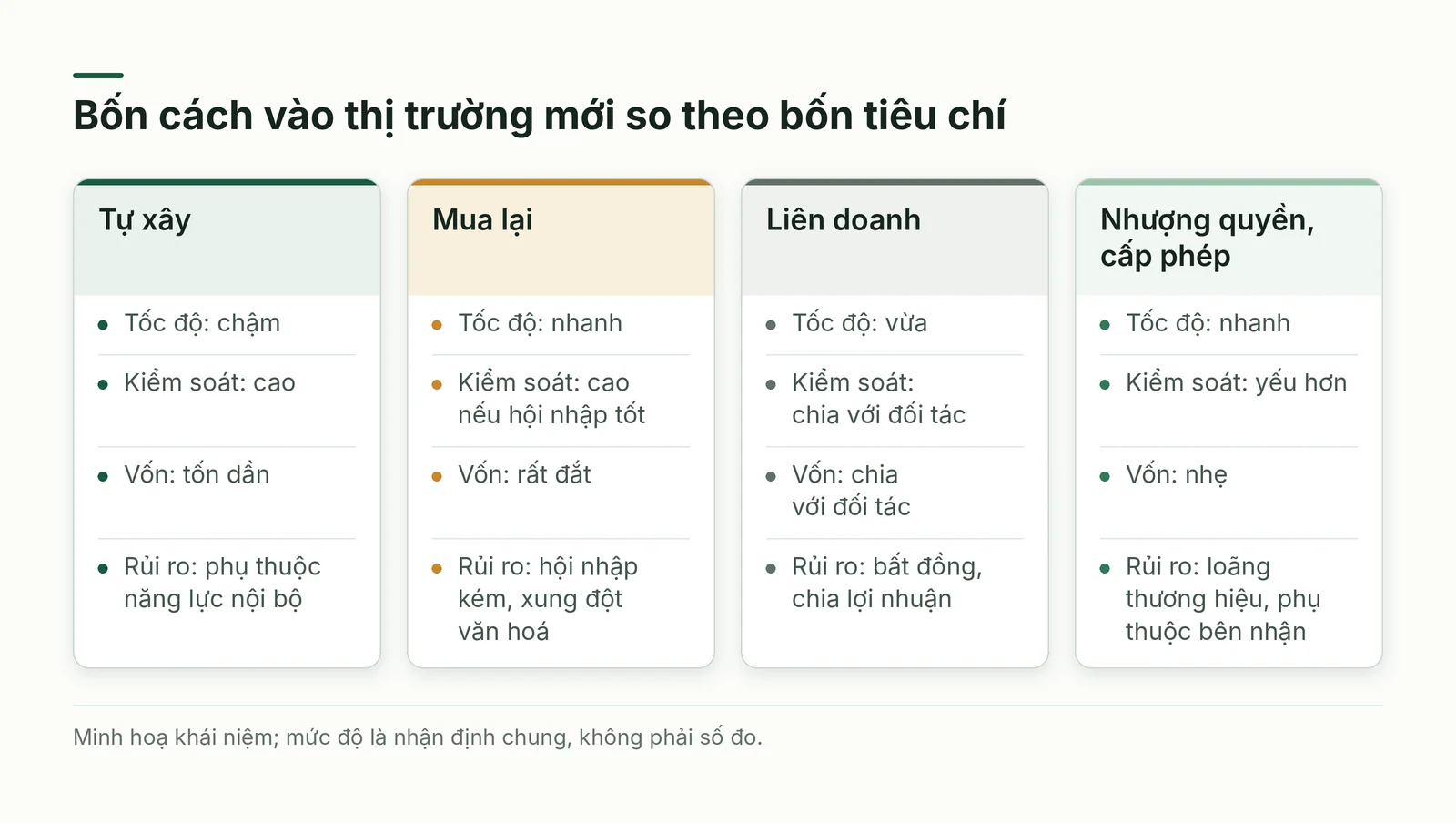 So sánh bốn cách vào thị trường mới